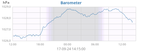 daybarometer