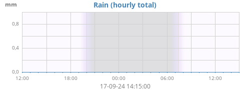 dayrain