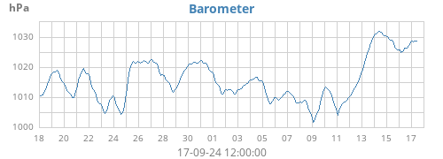 monthbarometer