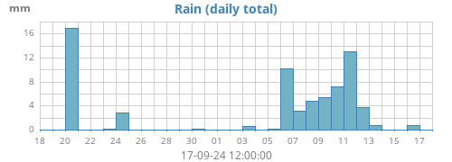 monthrain