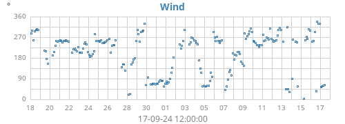 monthwinddir