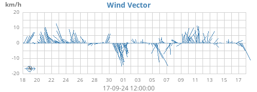 monthwindvec