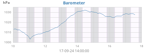 weekbarometer