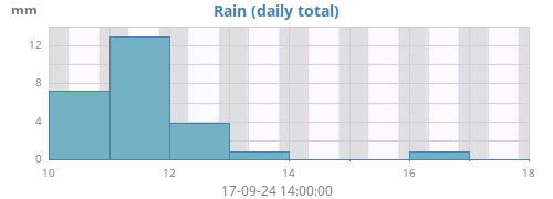 weekrain