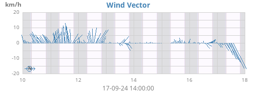 weekwindvec