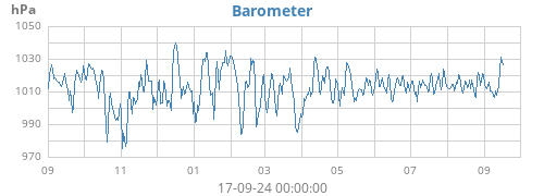 yearbarometer