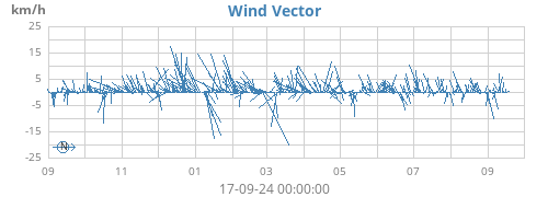 yearwindvec